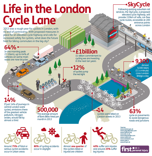 London Cycle Life Infographic
